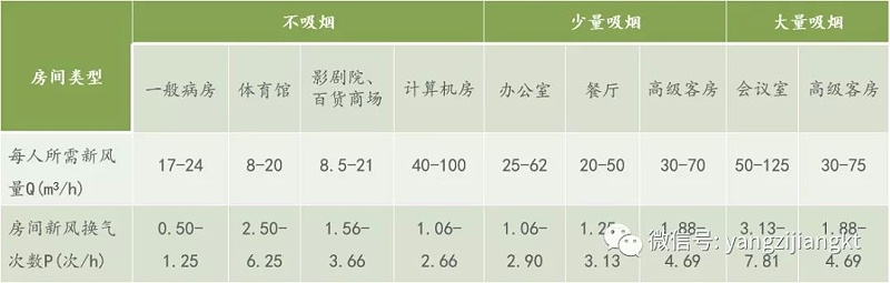 揚子江空調(diào)新風系統(tǒng)參數(shù)